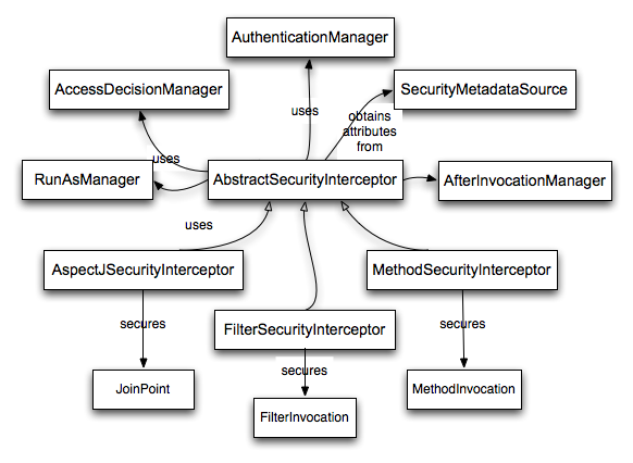 spring security authentication types