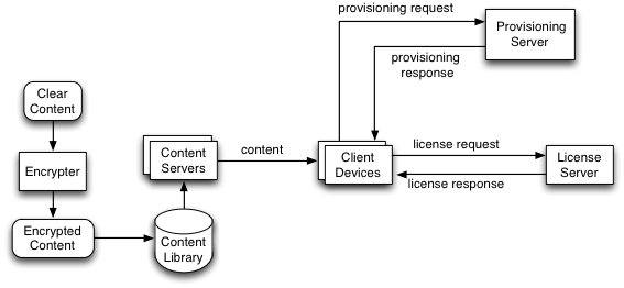 MediaDrm Overview diagram