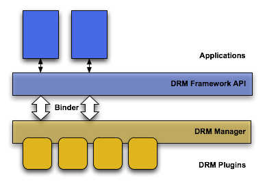 DRM architecture diagram