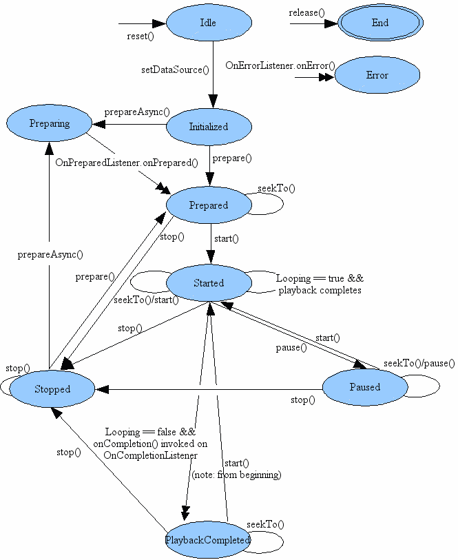 MediaPlayer State diagram