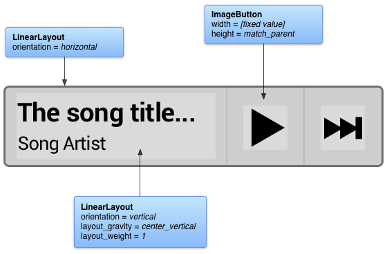 Excerpt flexible layouts and attributes for an example music widget