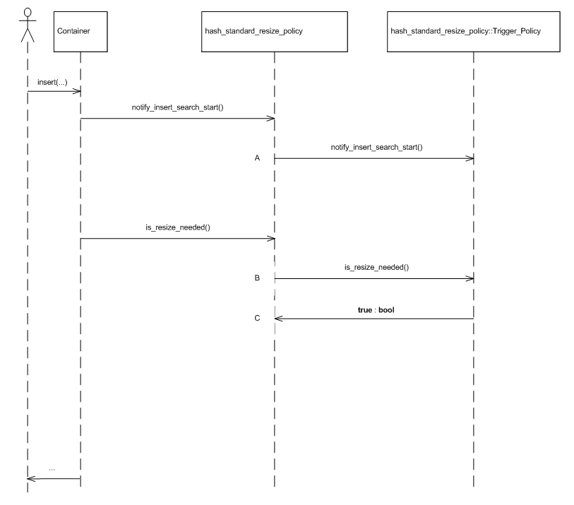 Standard resize policy trigger sequence diagram