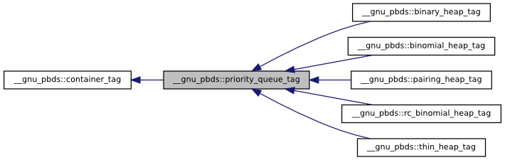 Priority-Queue Data-Structure Tags.