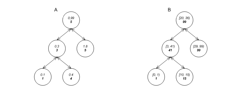 Tree node invariants